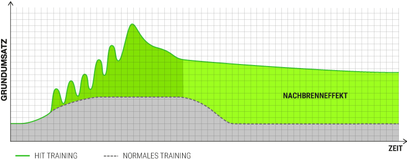 Diagramm das den Nachbrenneffekt im Verhältnis zum Grundumsatz und der Zeit beschreibt