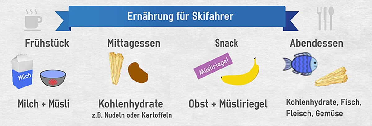 Ernährung für Skifahrer